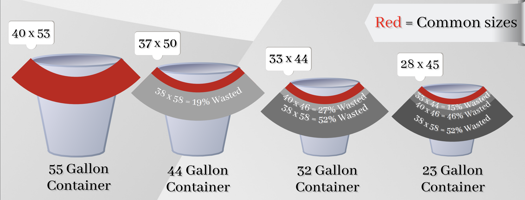 four trash cans of differing gallon size depicting the waste that happens when liner sizes are incorrect.